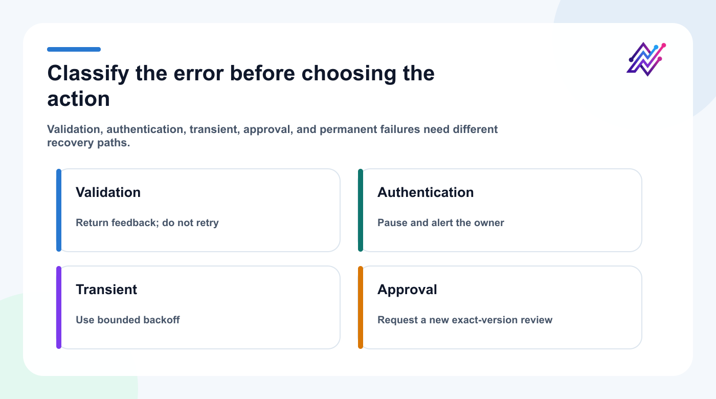 Error classification and recovery map for a social media automation API.