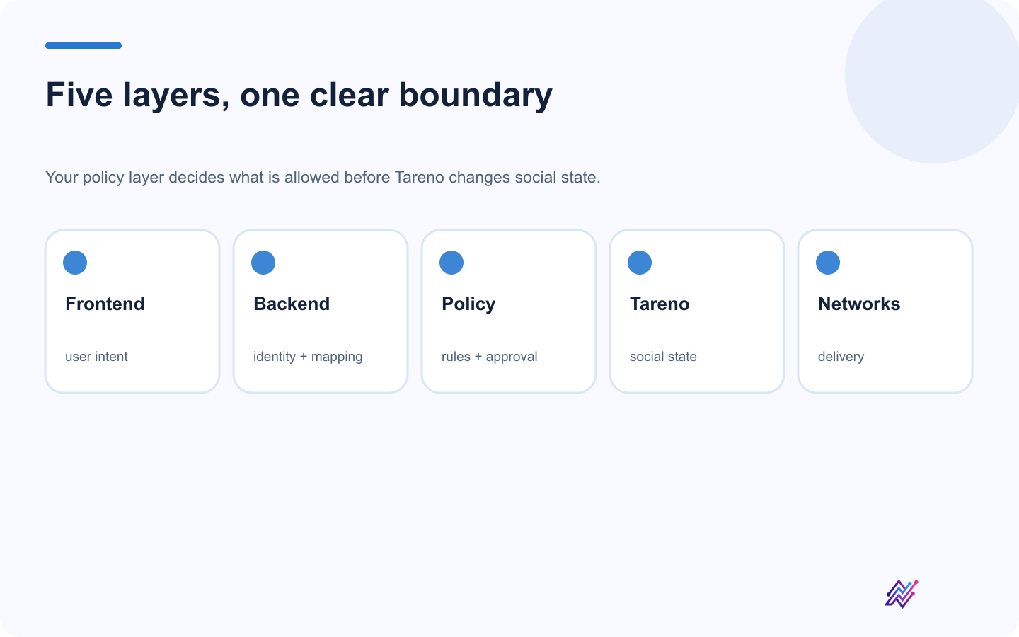 Five-layer architecture for a Tareno social media API product.