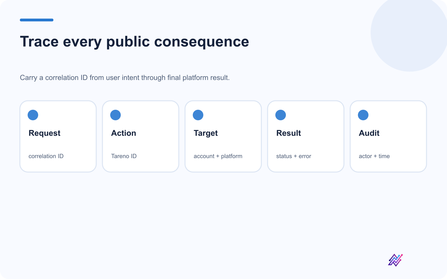 Observability model for tracing social media API requests to publication results.
