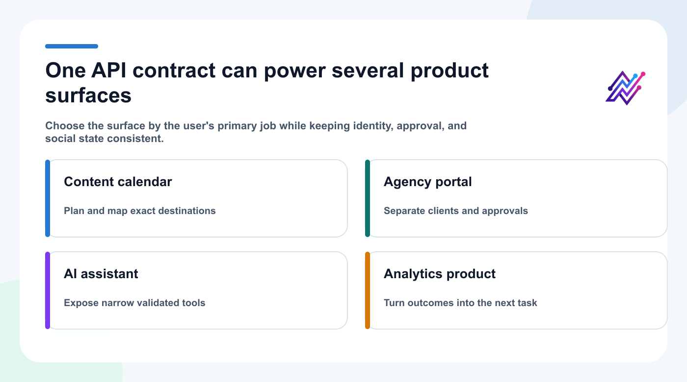 Product-surface map for calendars, agency portals, AI assistants, and analytics products built on a social API.
