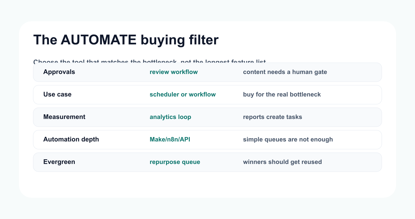 AUTOMATE framework matrix for choosing social media automation tools by bottleneck