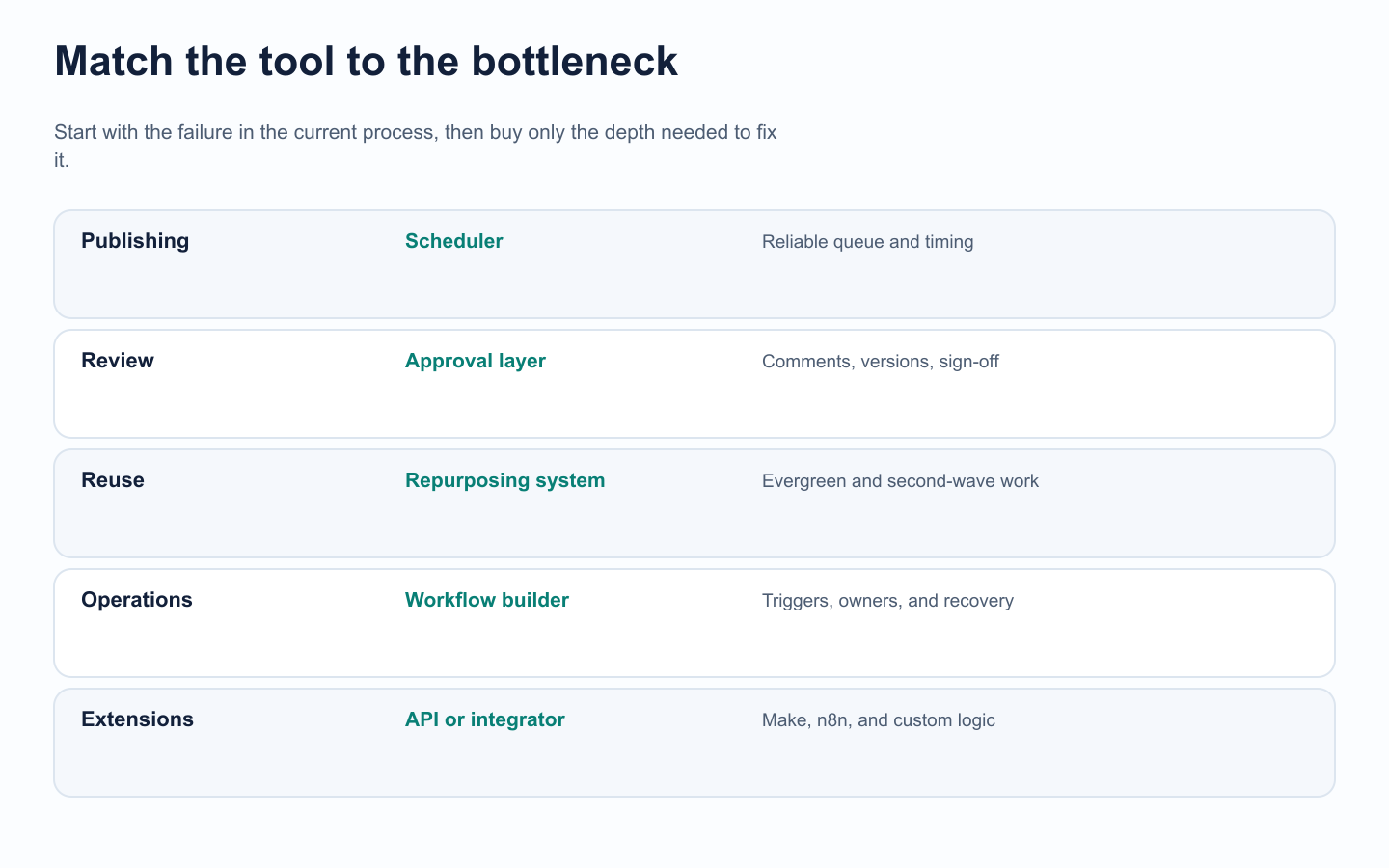 Decision guide matching social media workflow bottlenecks to automation tool types