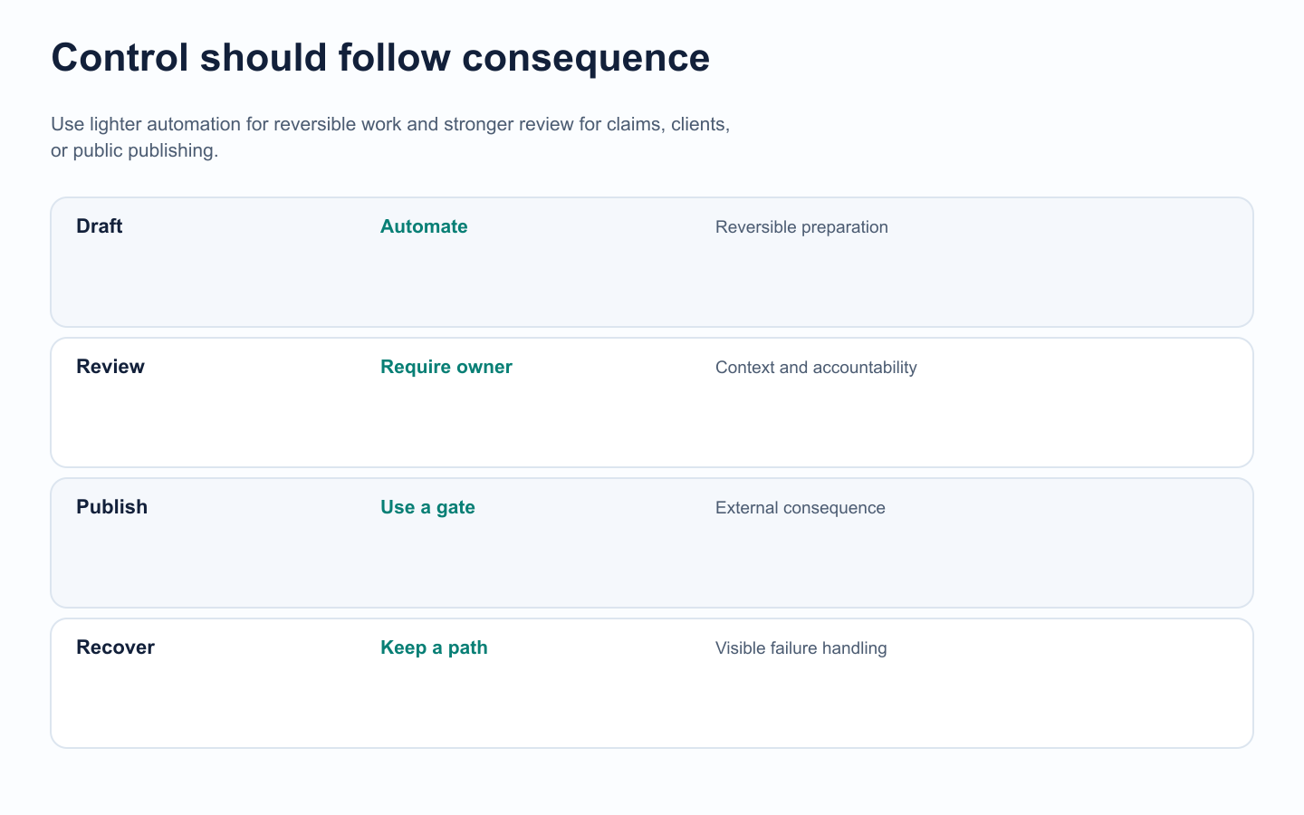 Control checkpoints for drafting, review, publishing, and recovery in social media automation