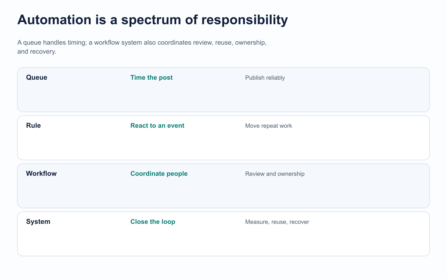 Spectrum from scheduling queues to full social media workflow systems