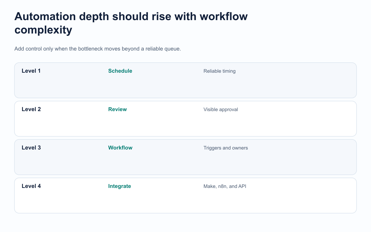 Four-level ladder for social media automation depth