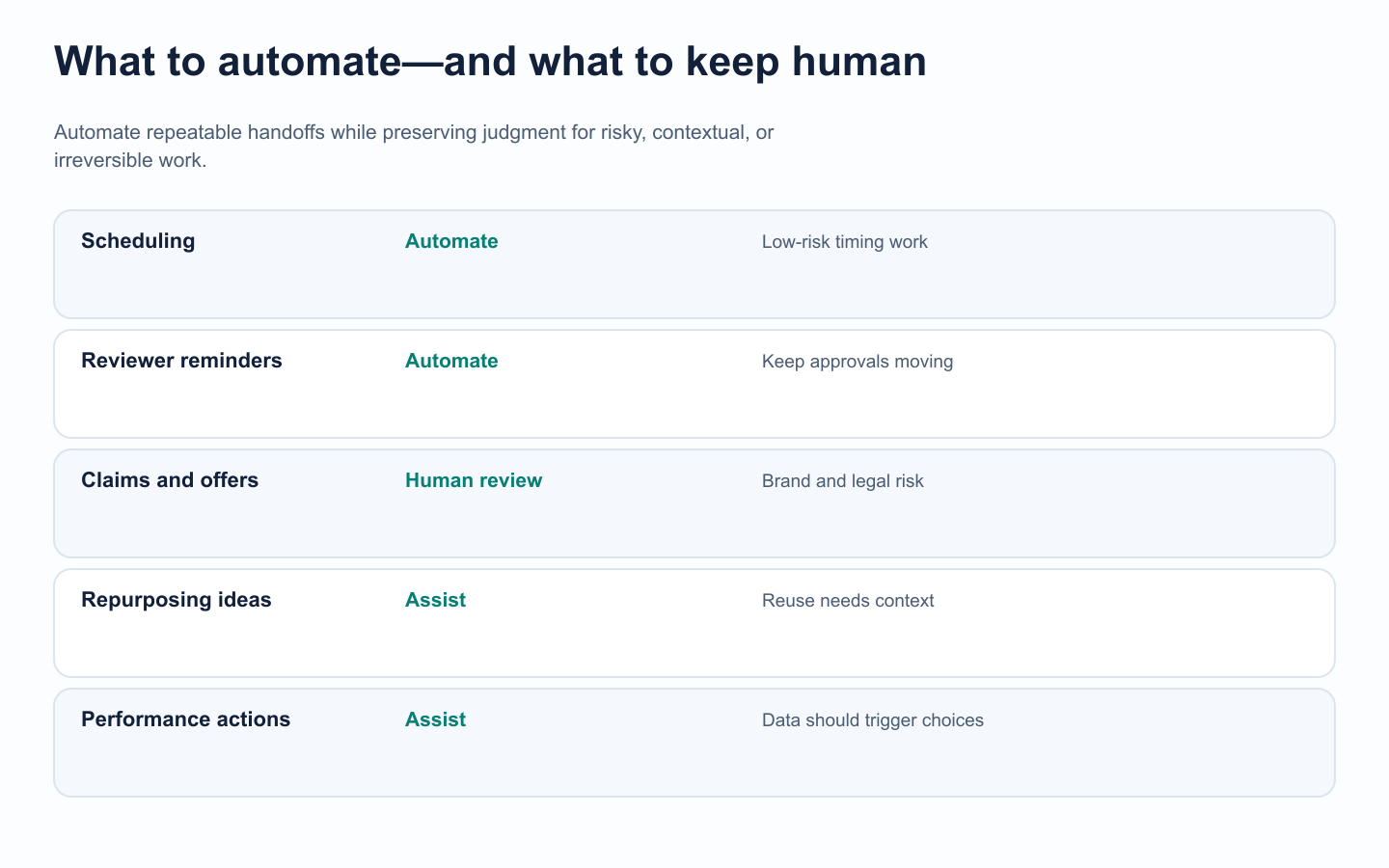 Decision matrix for automating social media tasks while preserving human review