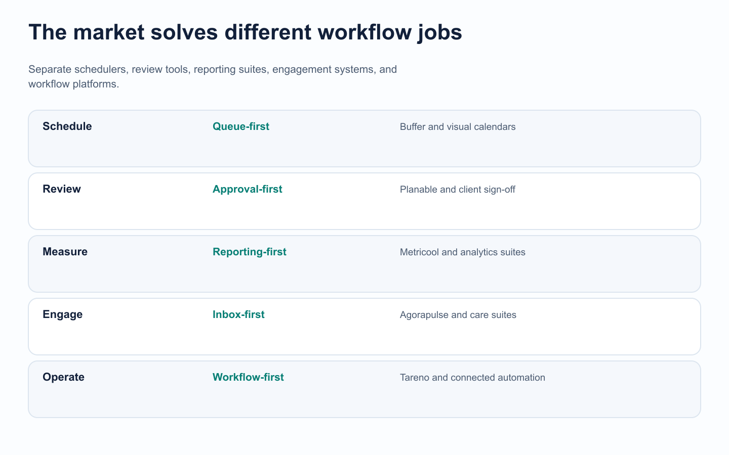 Category map for social media schedulers, approval tools, analytics suites, engagement systems, and workflow platforms
