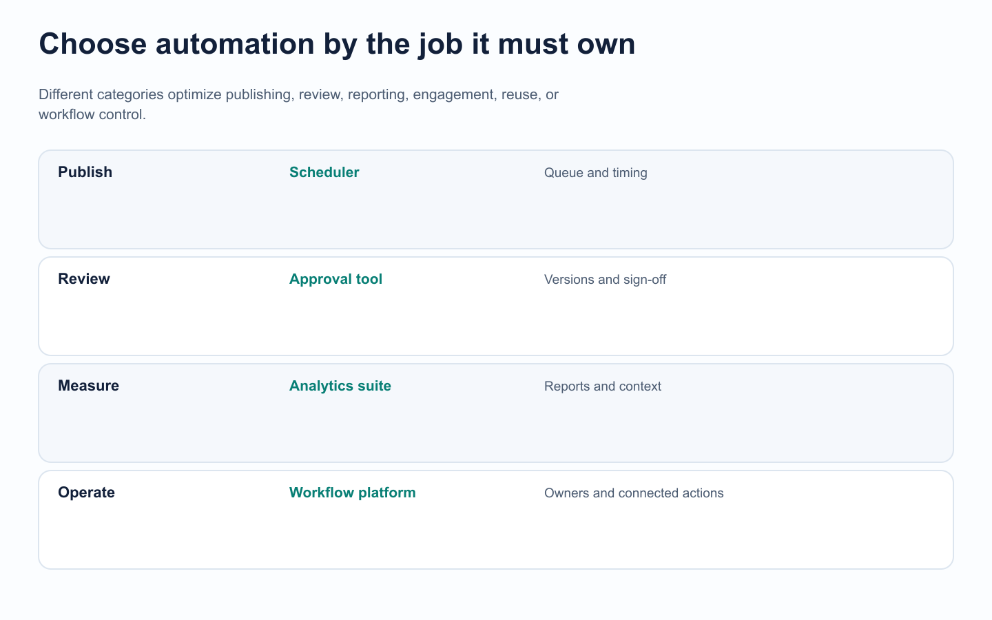 Use-case map for choosing social media automation tool categories