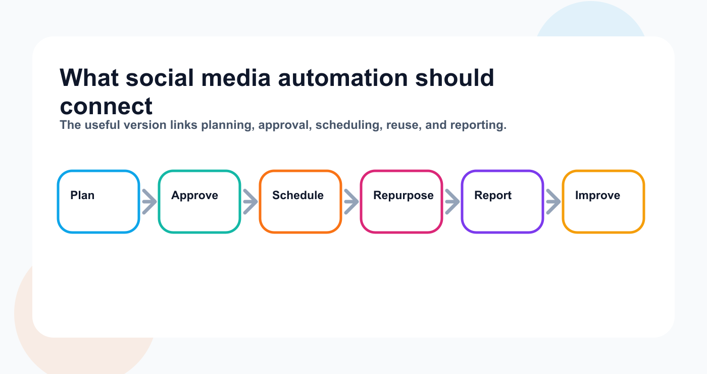 Workflow map showing how social media automation connects preparation, approvals, scheduling, repurposing, and reporting