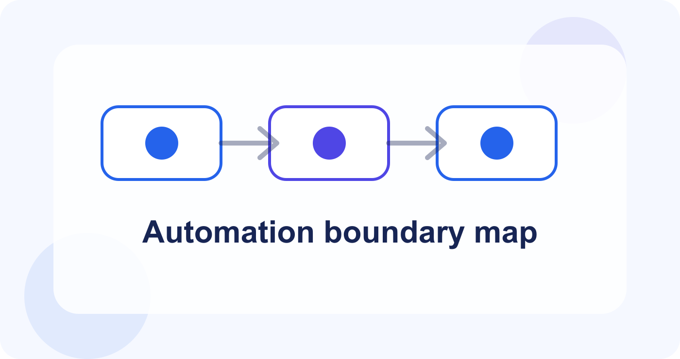 Visual map showing which workflow steps can be automated safely.