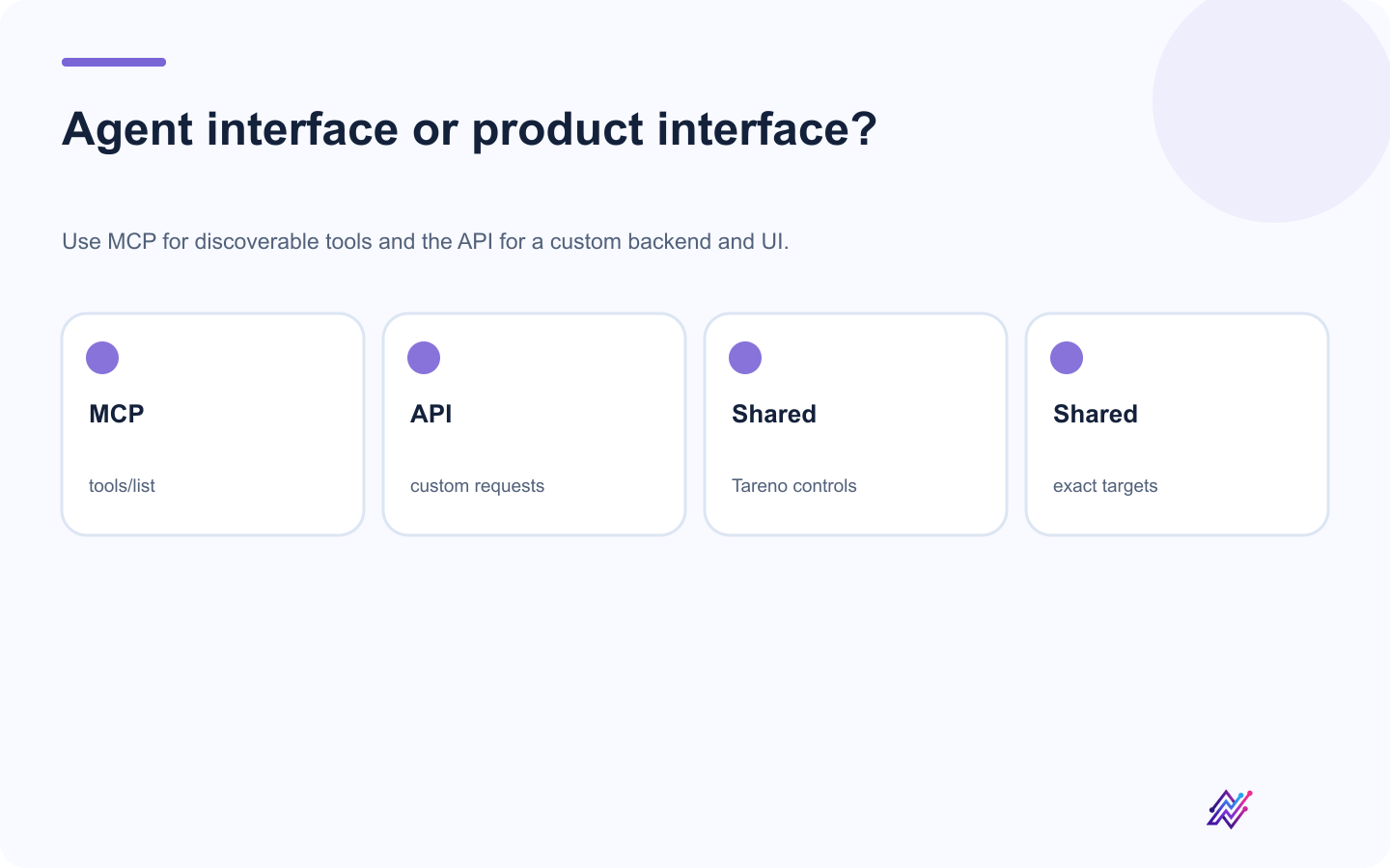 MCP versus direct API integration for Tareno social automation.