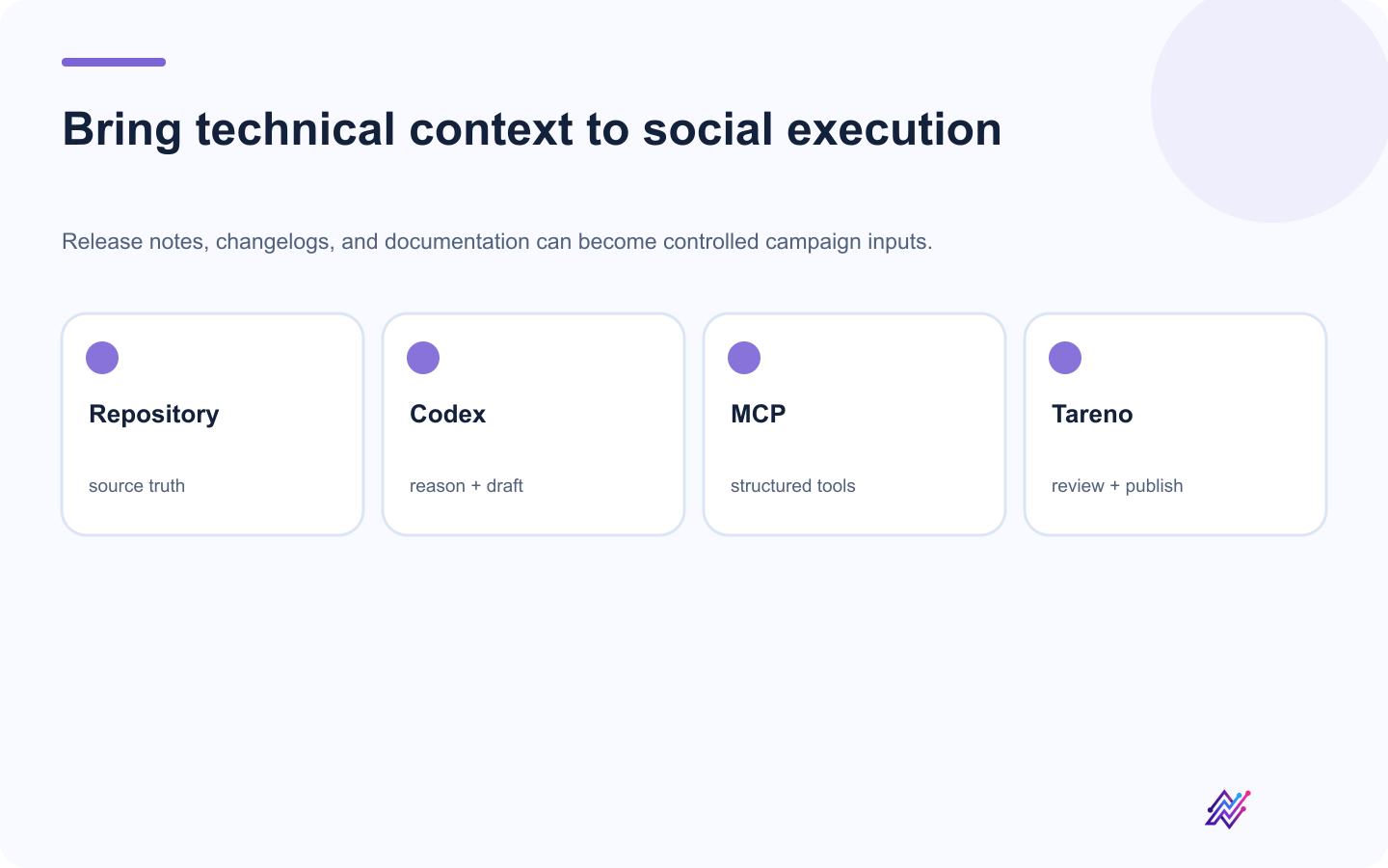 Codex and Tareno MCP workflow from repository context to approved social content.