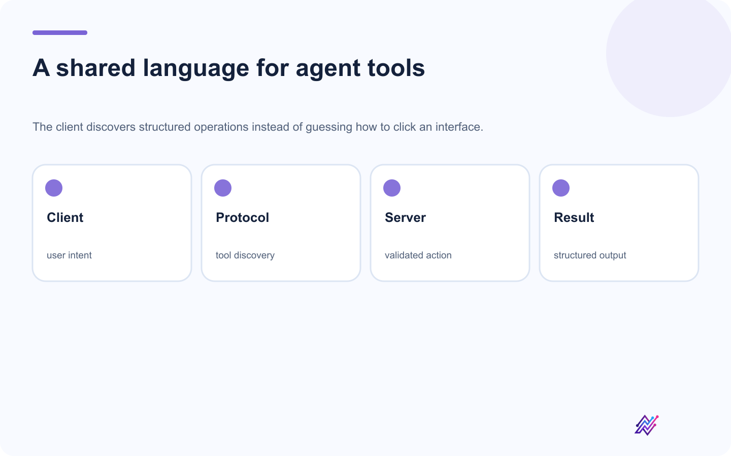 MCP flow from AI client through structured tools to validated results.