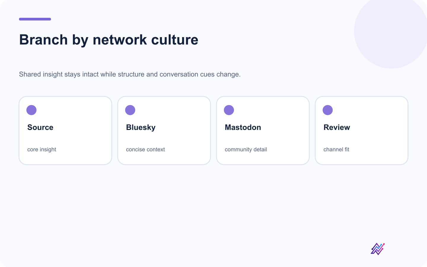 MCP workflow adapting one idea into Bluesky and Mastodon drafts.