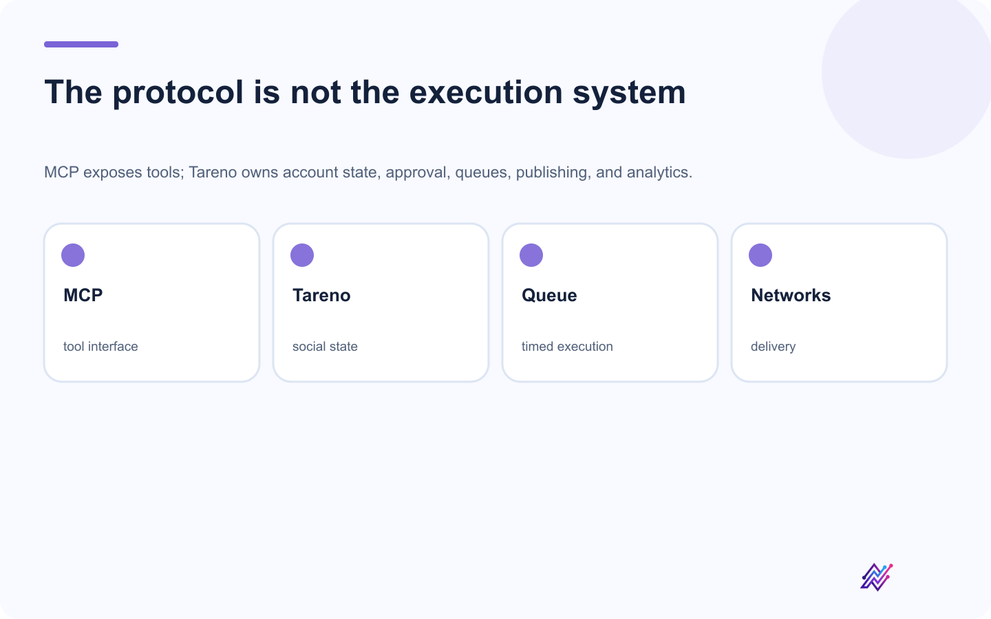 Separation between MCP tool access and Tareno social execution.