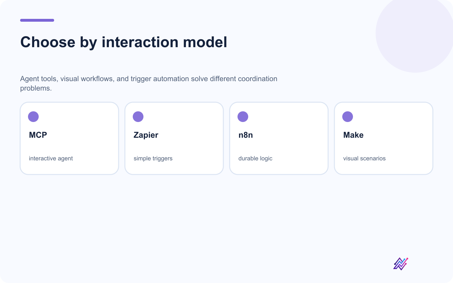 Comparison of MCP, Zapier, n8n, and Make for social automation.