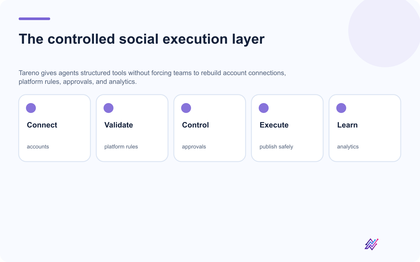 Tareno positioned as the controlled social execution layer for MCP agents.