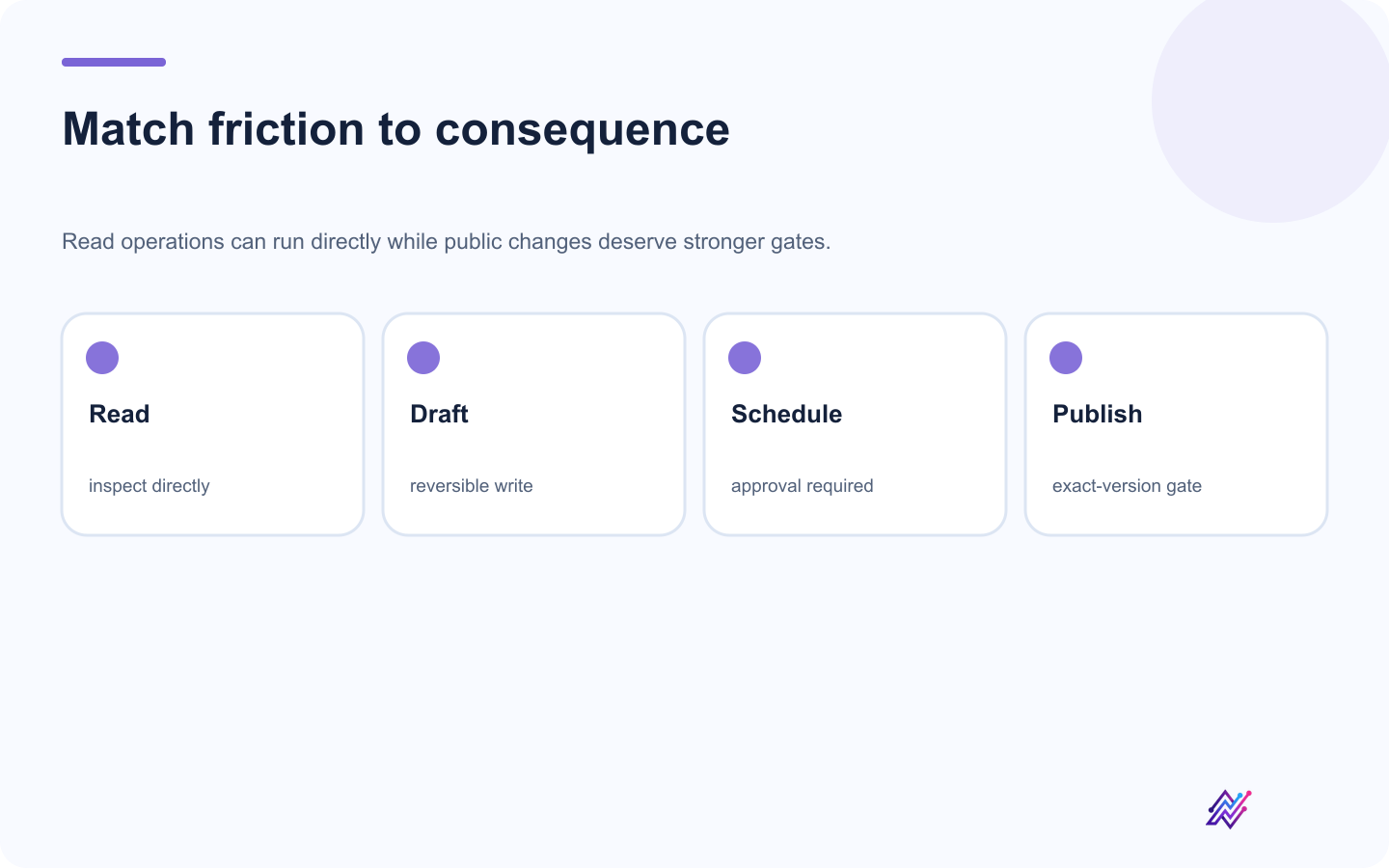 Risk tiers for read, draft, schedule, and publish MCP actions.