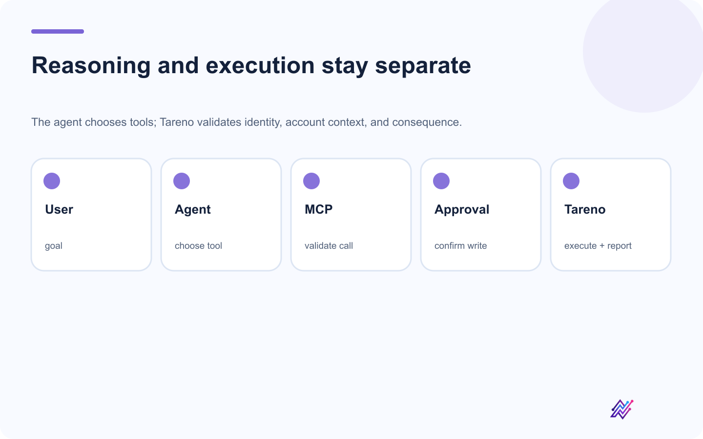 Approval-first MCP architecture for social media automation with Tareno.