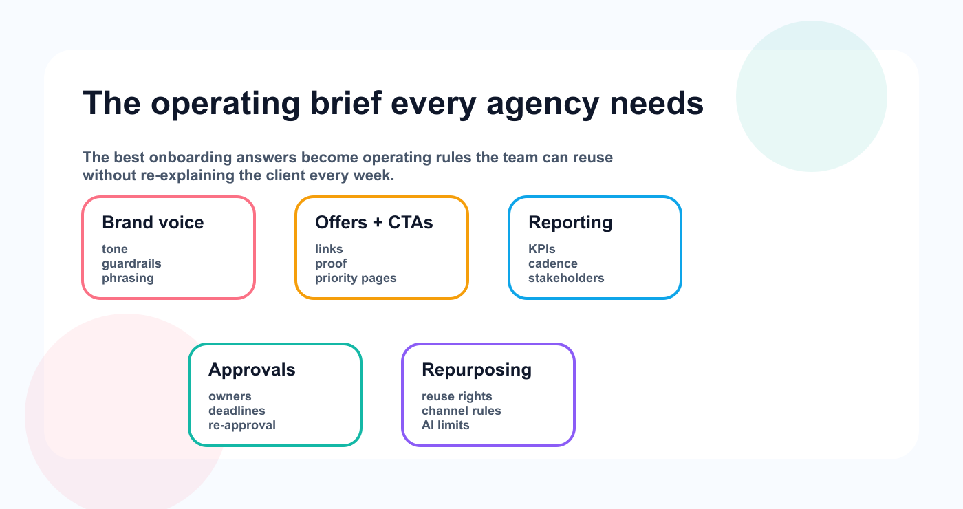 Operating brief diagram showing the client inputs agencies need before building a repeatable social workflow.