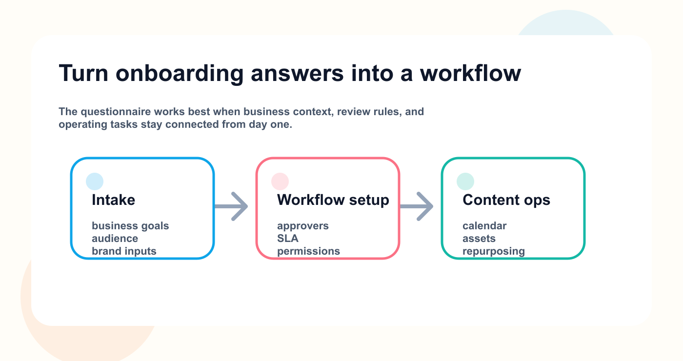 Agency onboarding workflow map connecting intake, workflow setup, and content operations for new social media clients.