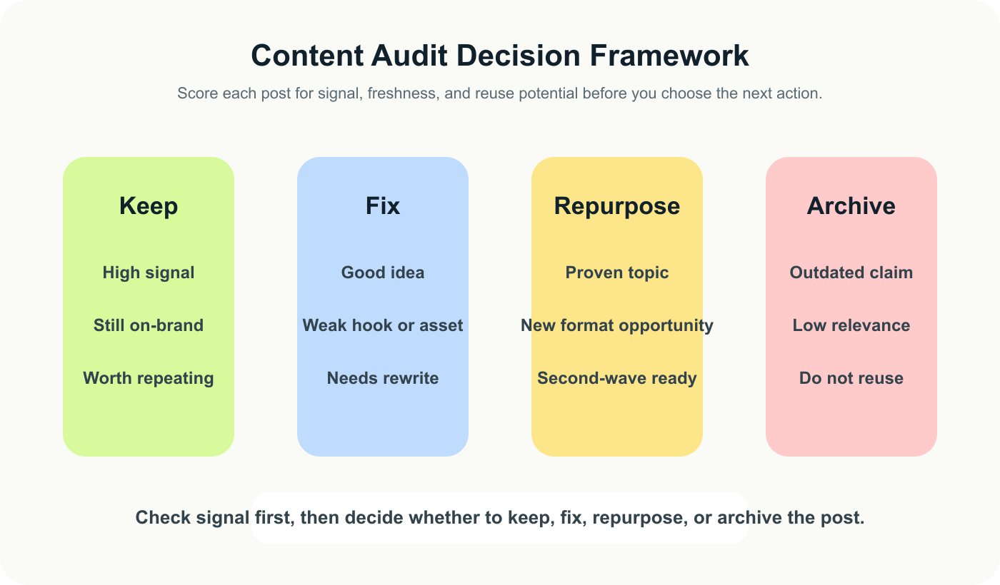 A content audit framework showing the four possible decisions for an old social post: keep, fix, repurpose, or archive.