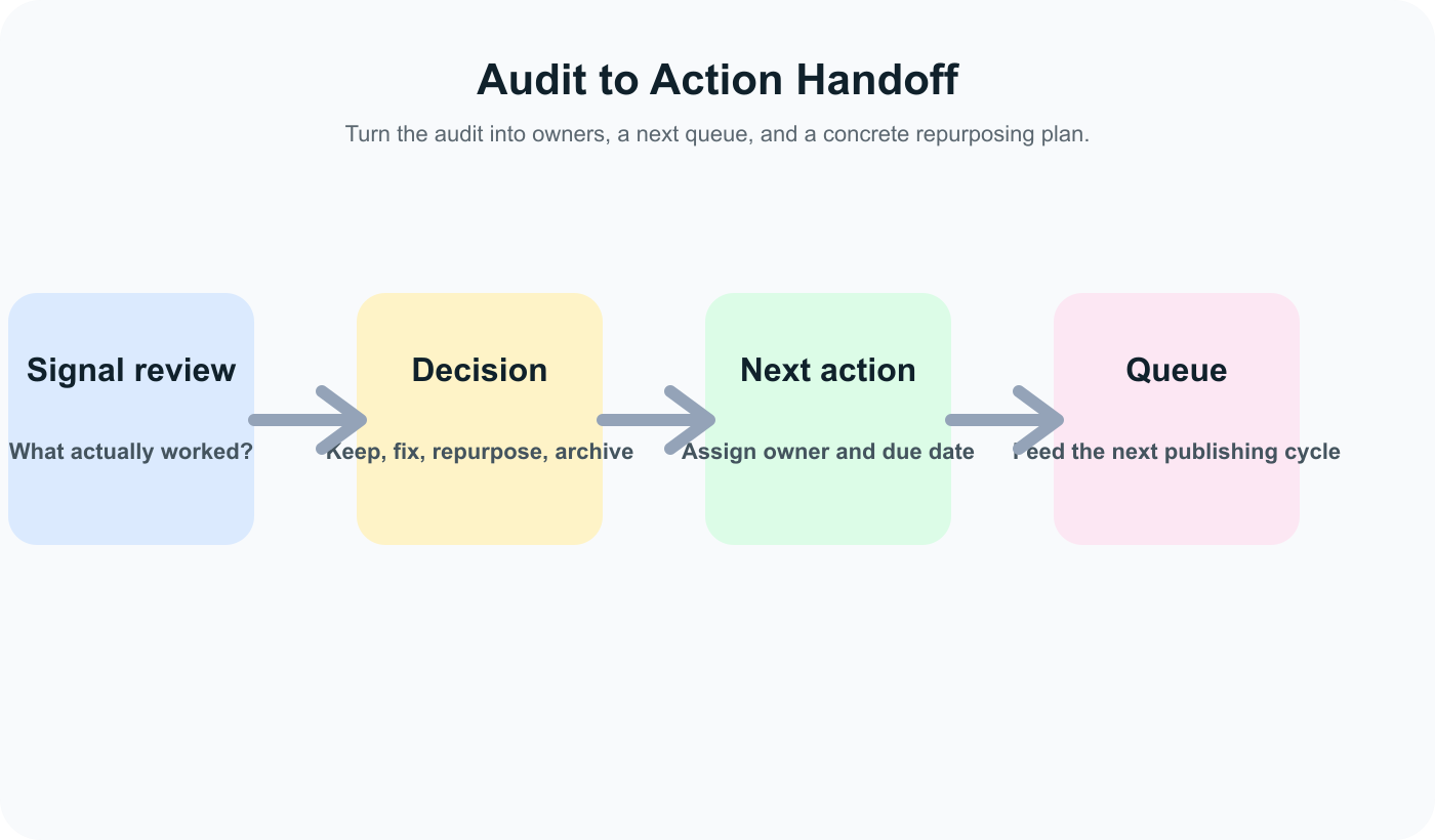An audit handoff diagram showing how performance review becomes a decision, an owner, and a next publishing action.