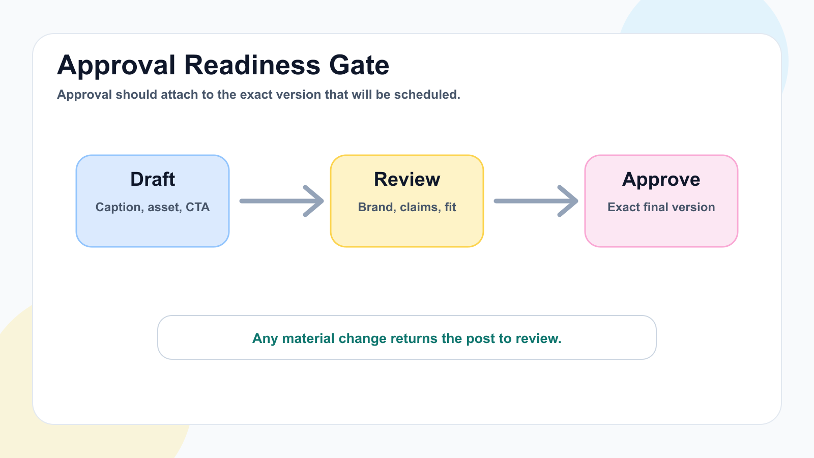 Approval readiness gate showing draft, review, and approve states before a post is scheduled.