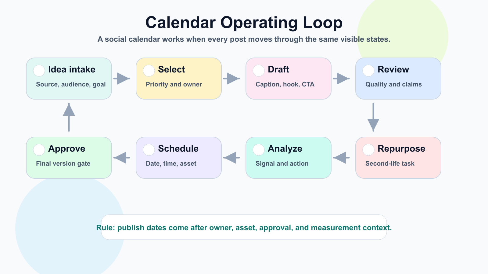 Calendar operating loop from idea intake through repurposing.