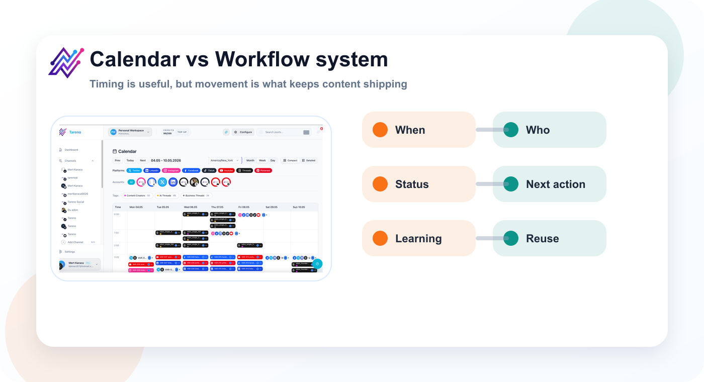 Decision map comparing a content calendar with a complete social media workflow.
