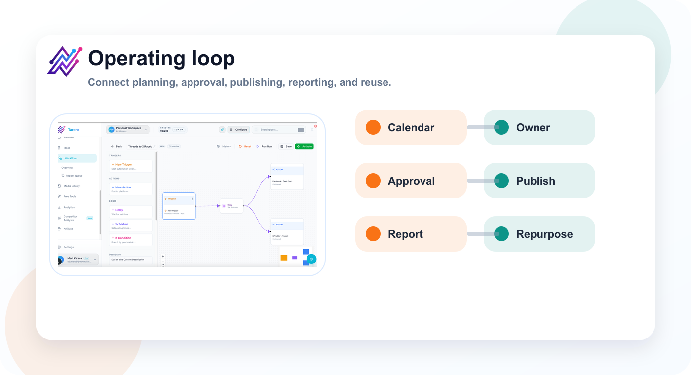 Operating loop connecting calendar planning, approvals, publishing, analytics, and repurposing.