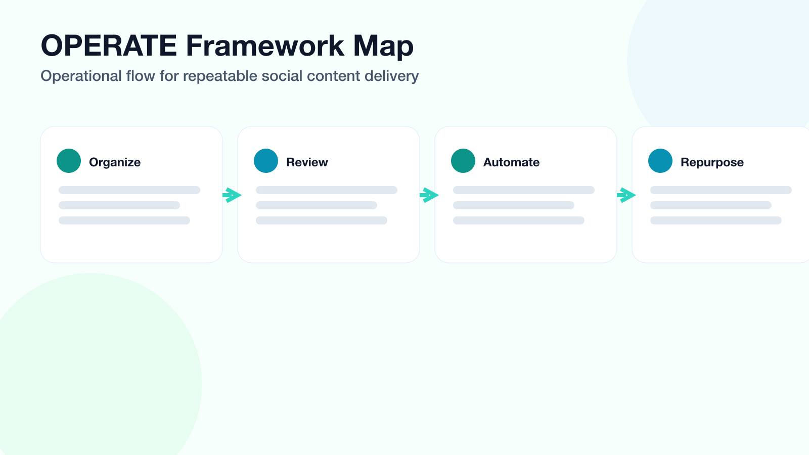 OPERATE framework diagram mapping organize, plan, establish ownership, review, automate, track, and repurpose stages.