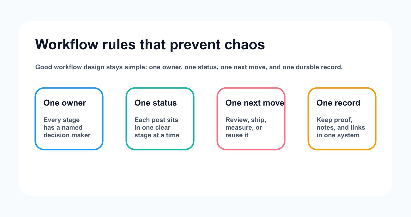 Editorial diagram showing four workflow rules: one owner, one status, one next move, and one record.