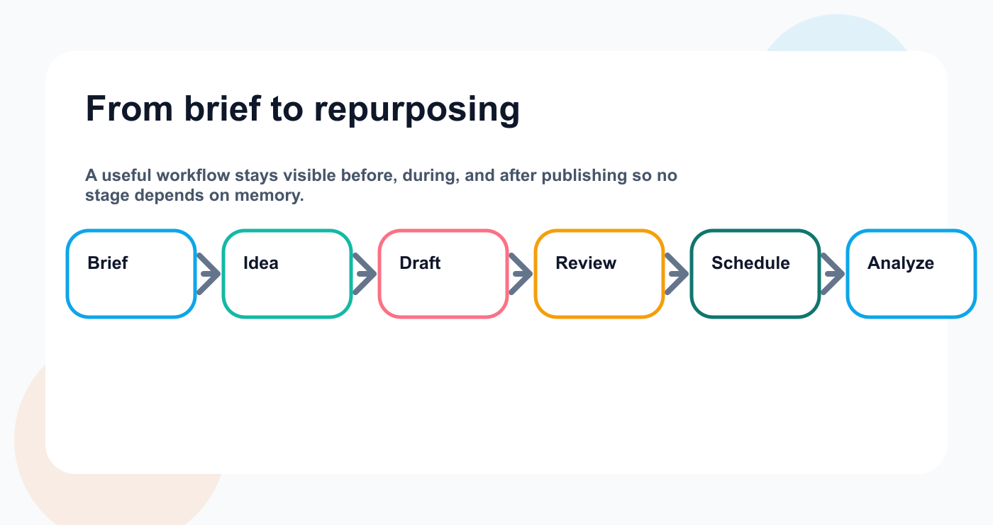 Workflow stage map showing how content moves from brief to idea, draft, review, scheduling, and analysis.