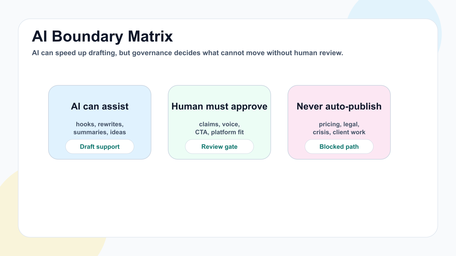AI boundary matrix showing what AI can assist with, what humans must approve, and what should never auto-publish.