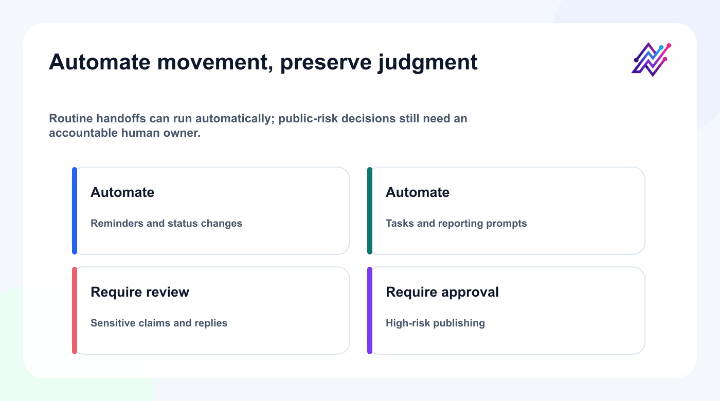 Automation boundary diagram for social media governance.