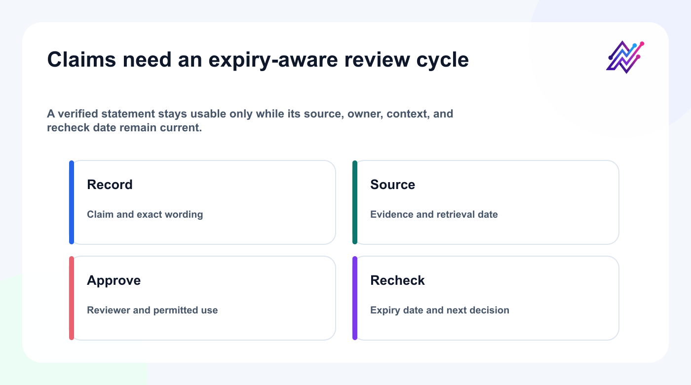Claim verification and recheck cycle for social media governance.