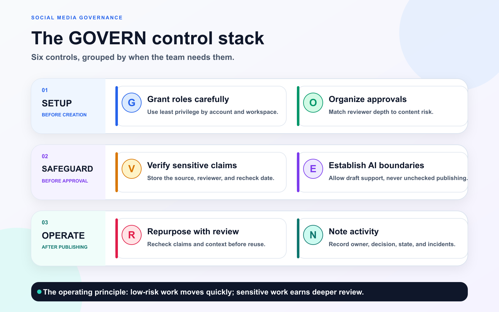 GOVERN control stack grouping governance rules into setup, safeguard, and operate stages.