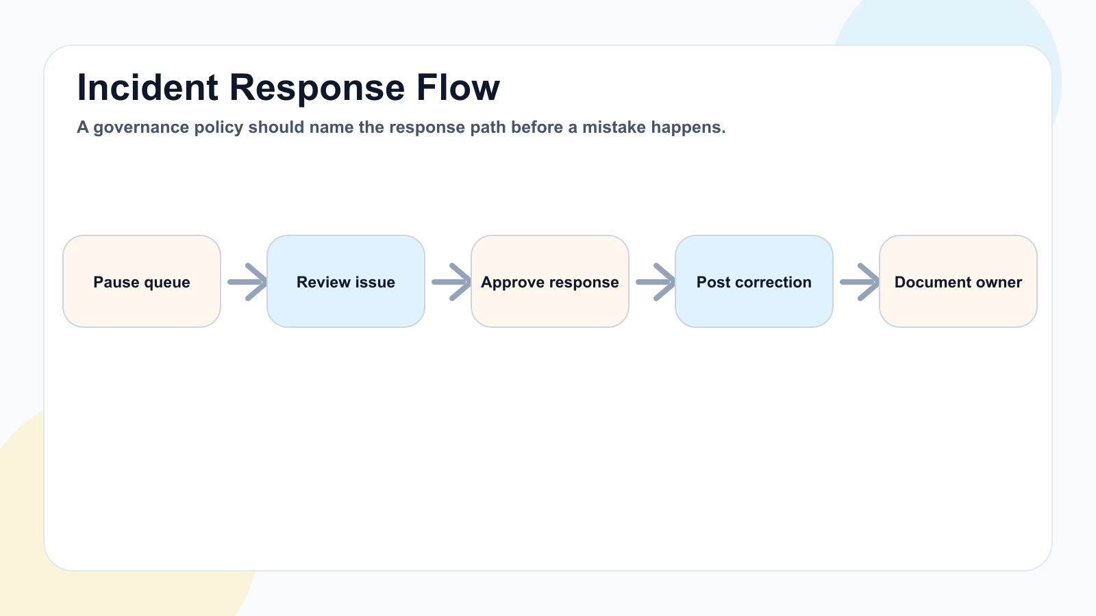 Incident response flow for pausing posts, reviewing issues, approving a response, posting a correction, and documenting ownership.
