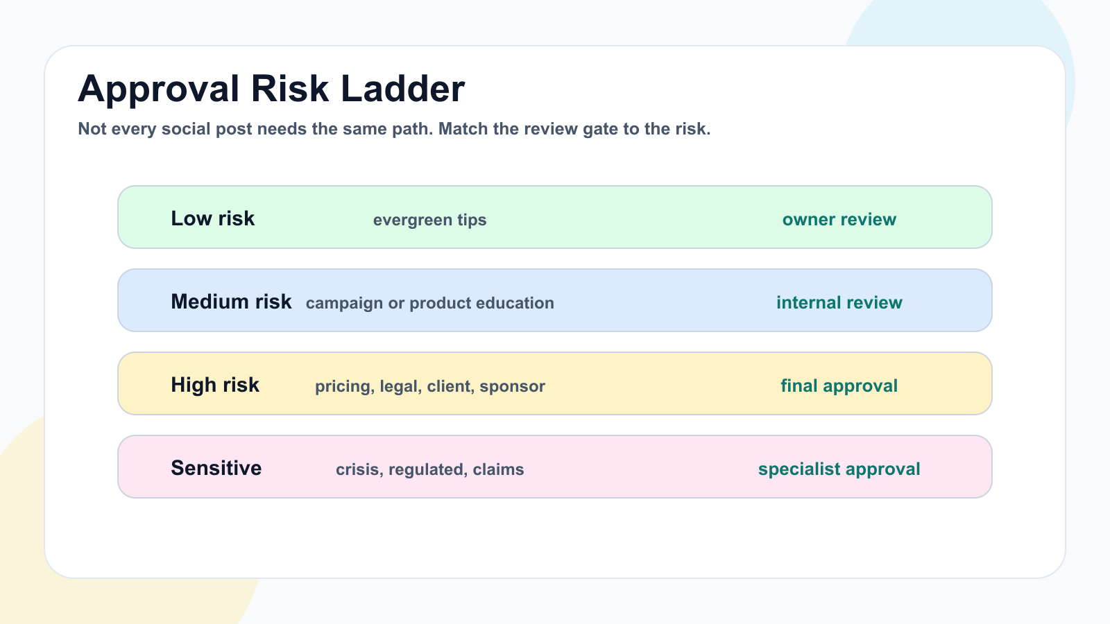 Approval risk ladder showing low, medium, high, and sensitive social media content review paths.