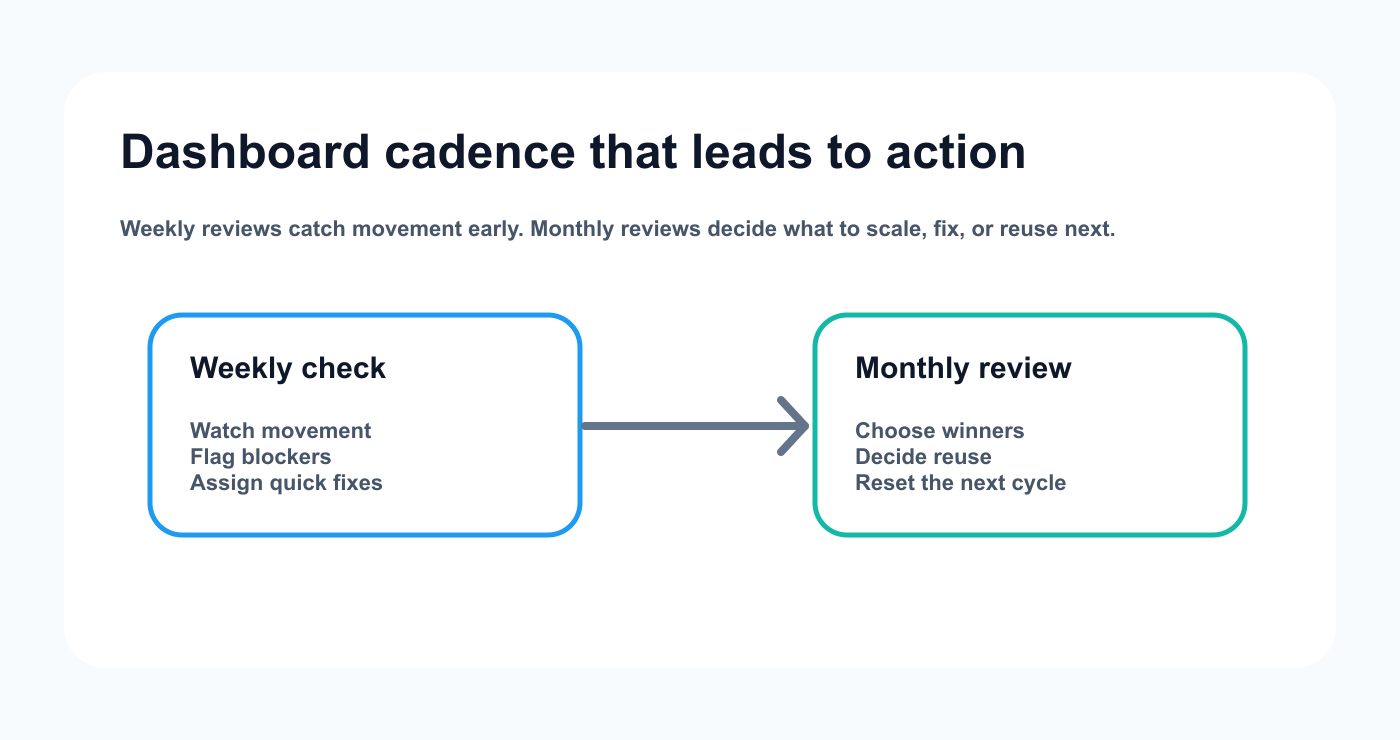 Editorial diagram showing how weekly KPI checks feed into monthly decisions and follow-up actions.