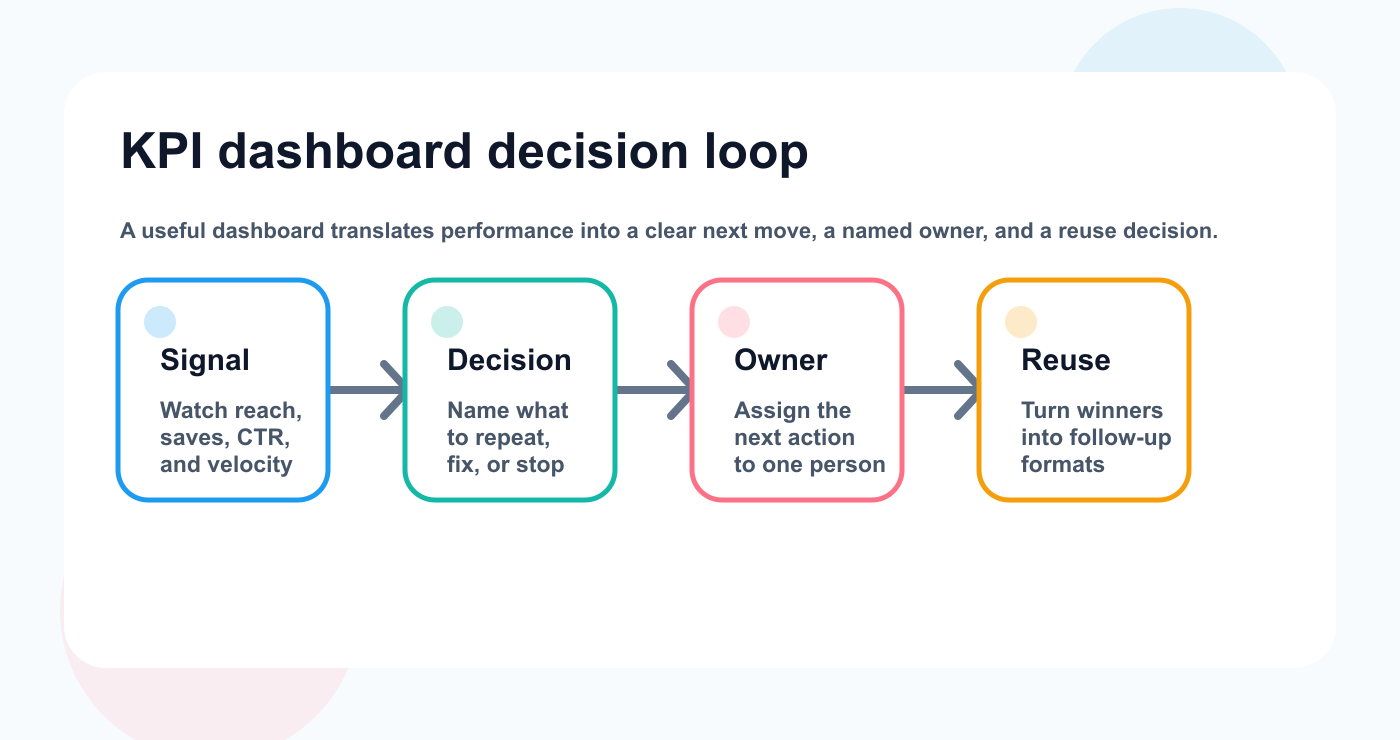 KPI decision loop showing how signal, decision, owner, and reuse move from raw performance into a next action.