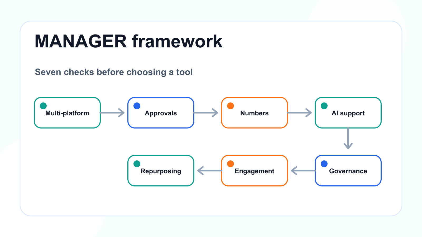 MANAGER framework for choosing social media management tools