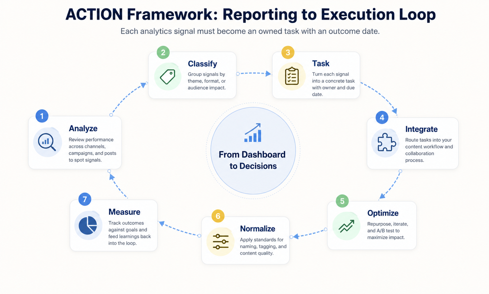 ACTION framework loop diagram mapping analytics insights to workflow execution