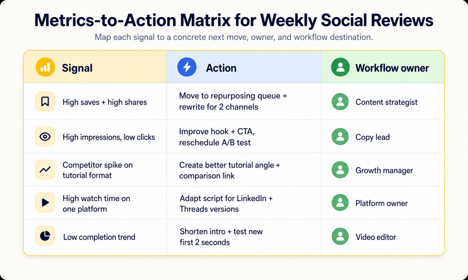 Metrics to action matrix connecting signal type to concrete workflow task and owner