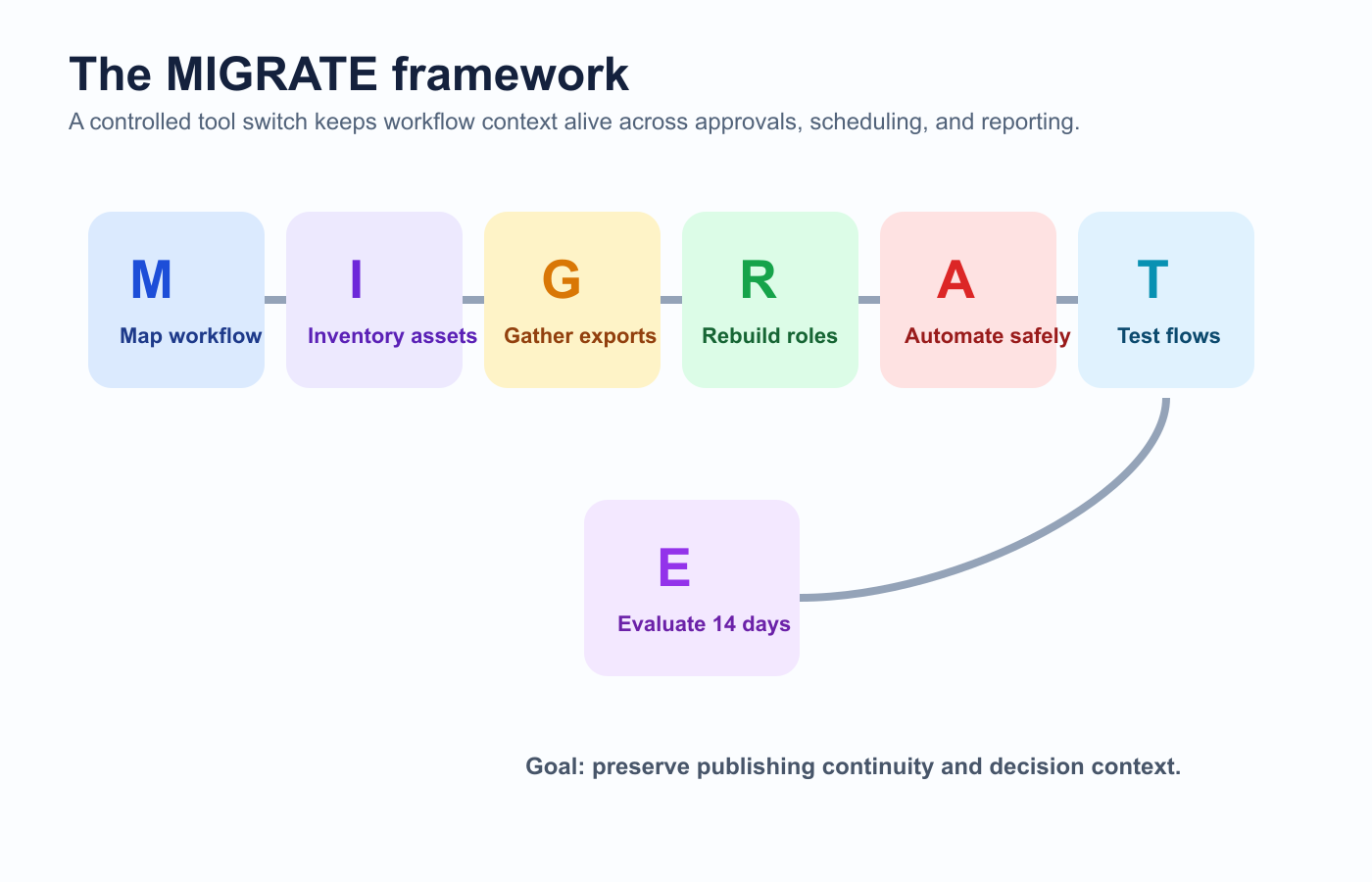 MIGRATE framework visual mapping the seven stages of a controlled social media tool migration.