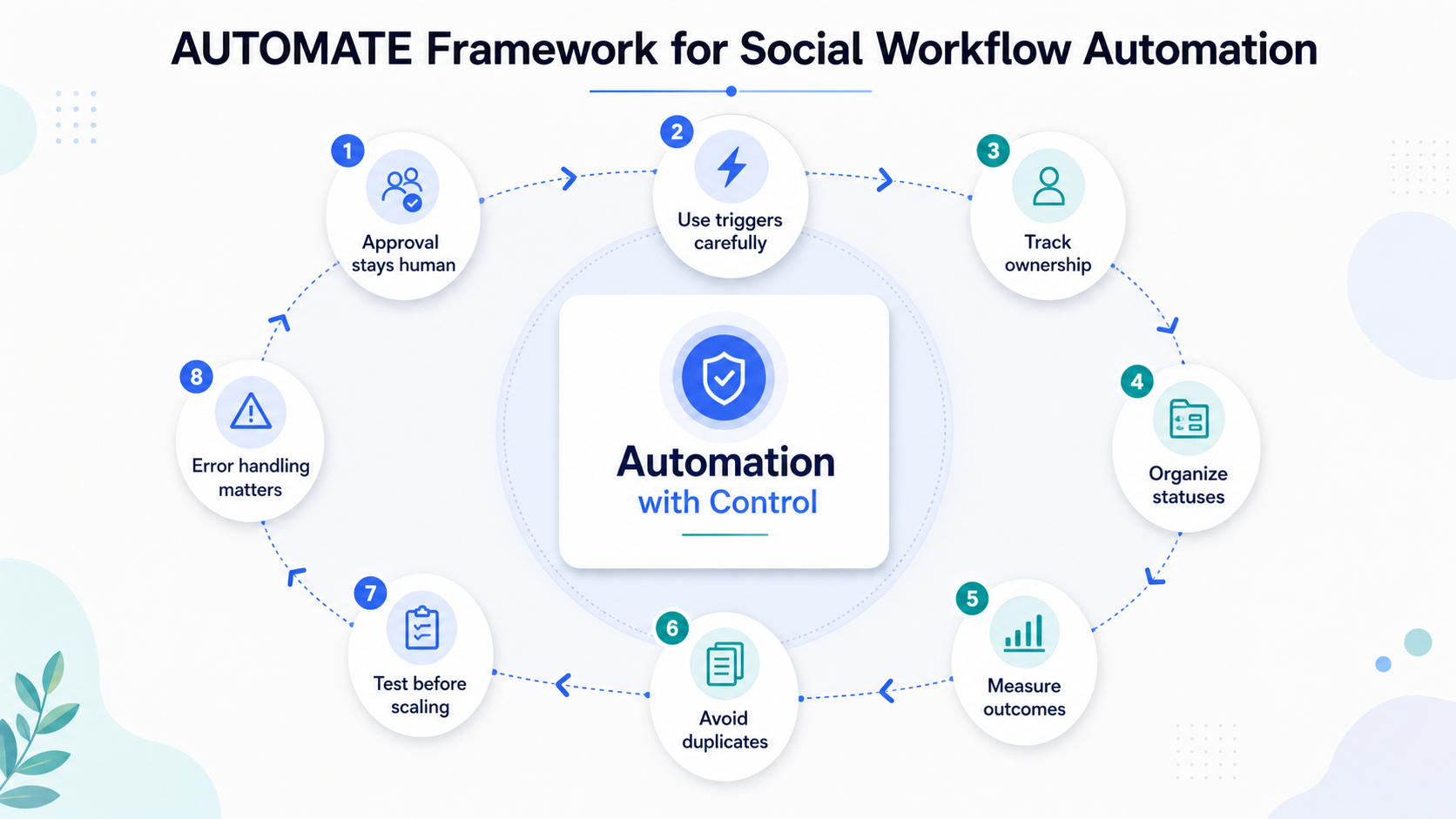 AUTOMATE framework diagram for social workflow automation with eight readable control checkpoints.
