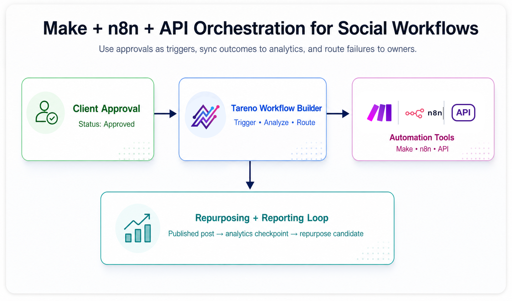 Make, n8n, and API orchestration map showing approved social workflows routed through Tareno automation