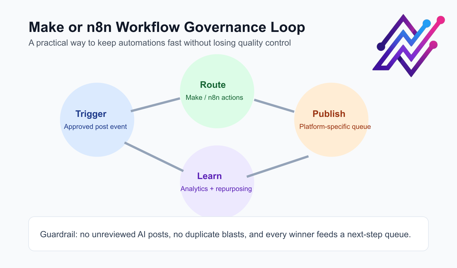Governance loop for Make or n8n workflows from approved trigger to analytics feedback.