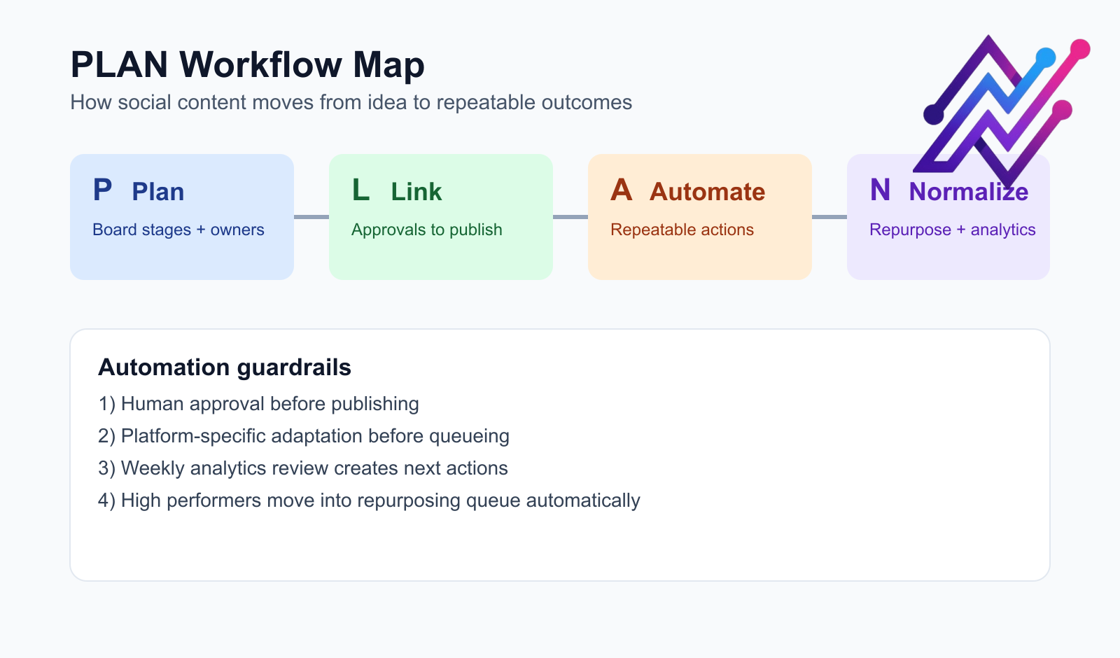 PLAN framework map connecting planning, approvals, automation, and reporting loops.